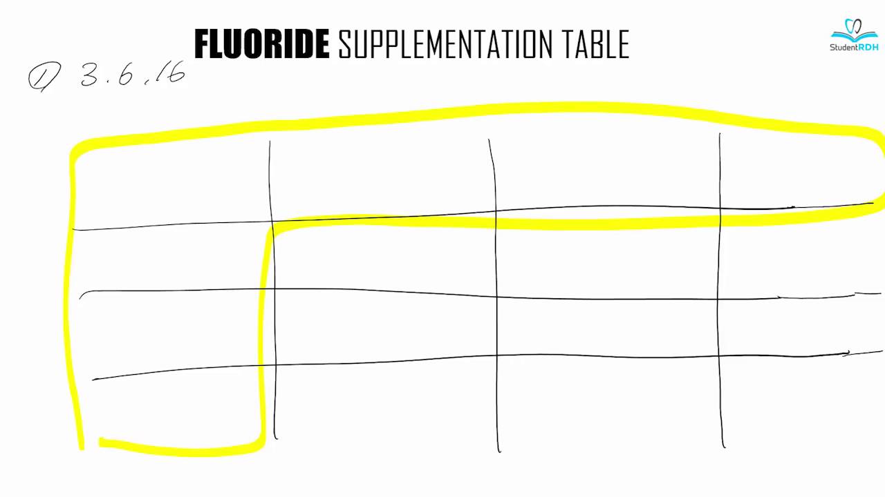 Calculating Fluoride Supplementation