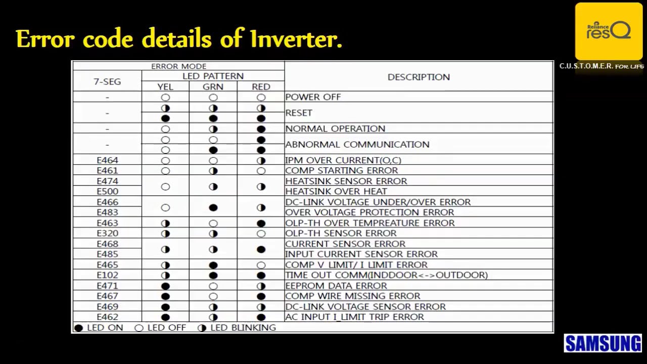 Samsung Inverter & none Inverter AC Error codes E121,E122,E1-01,E1-22,E2-02,E4-16,E1,E2,E3,E4,F1,&F2