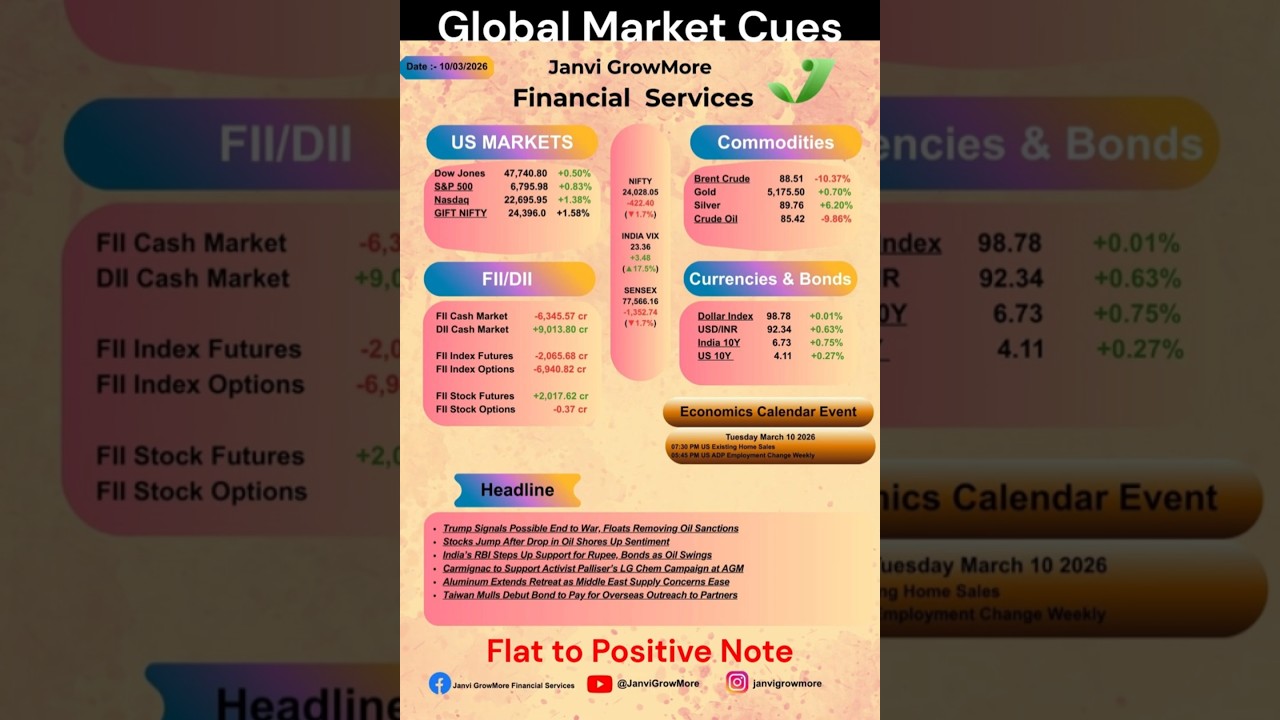 Nifty BankNifty Sensex Flat to Positive Open? 🔥 | Gap Up Alert |#nifty #trading #stocks #viralshorts