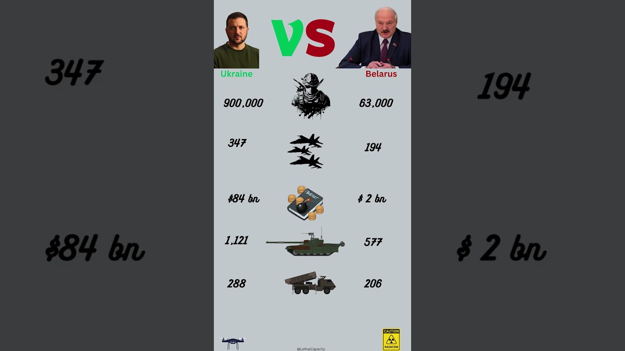 Ukraine vs Belarus: Who Has the Stronger Military?
