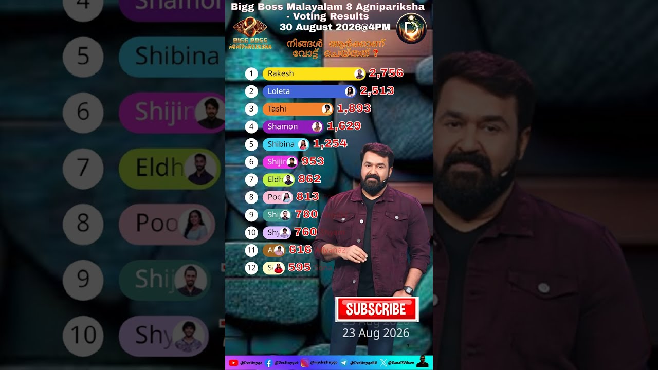 Bigg Boss Malayalam 8 Agnipareeksha Voting Results Today - 30 August 2026 #shorts #shortsfeed #bbm