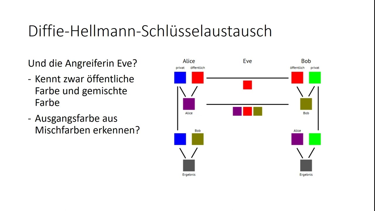 Diffie-Hellman-Schlüsseltausch