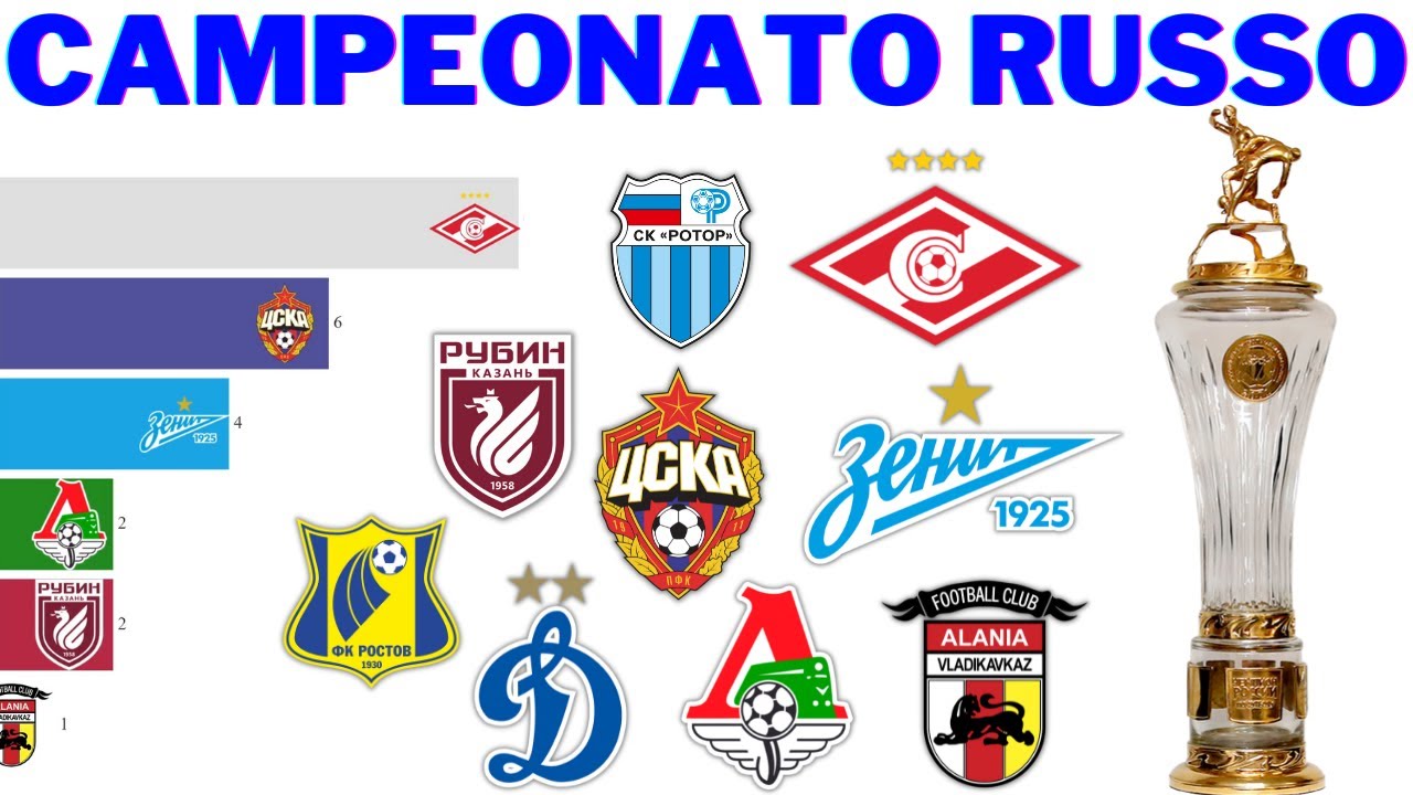 Campeões do Campeonato Russo de Futebol (1992 - 2021) | Premier League Russa