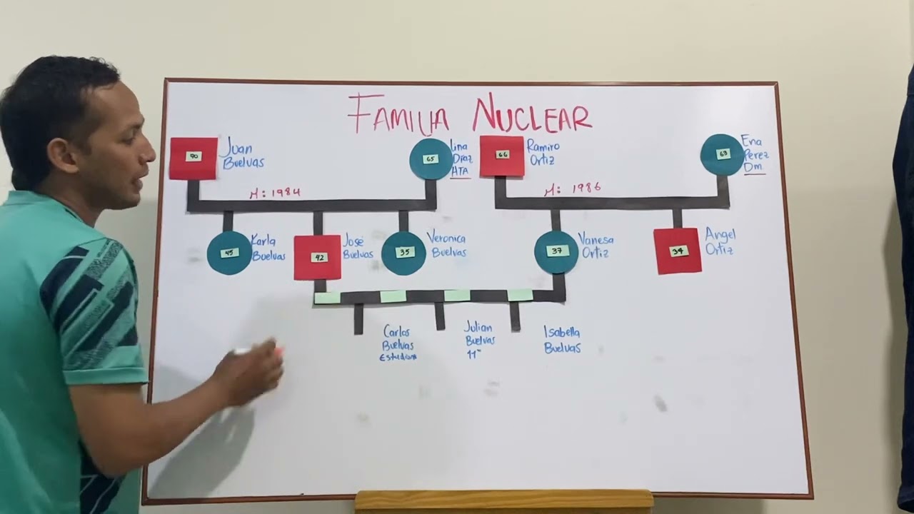 Familiograma de una familia nuclear