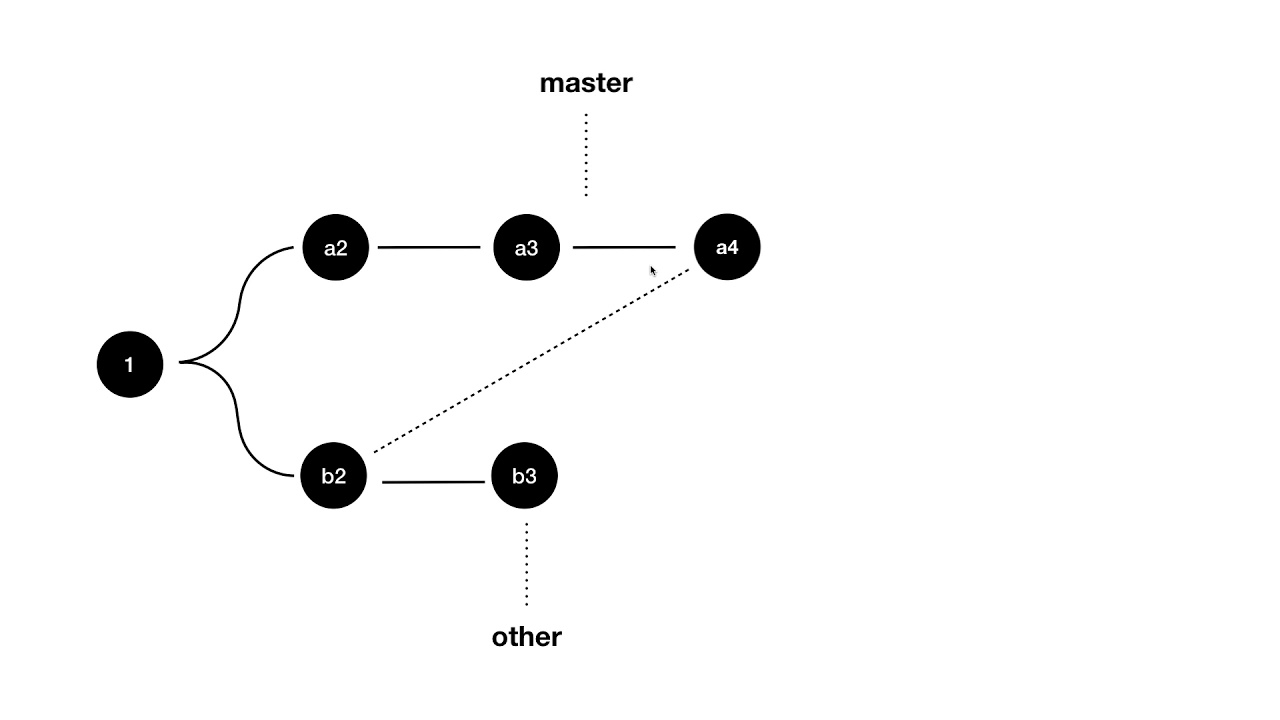 git3 - branch & conflict 7. 수업을마치며
