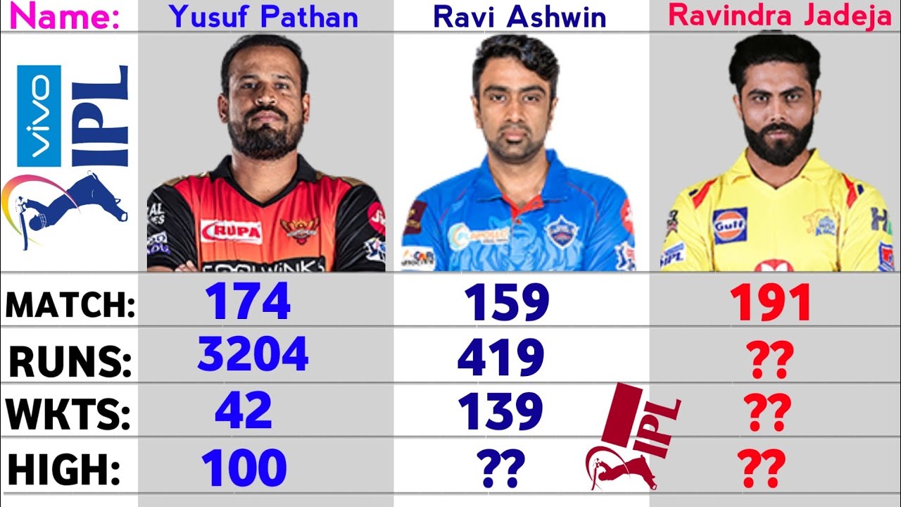 Yusuf Pathan vs Ravichandran Ashwin vs Ravindra Jadeja IPL All Rounder Comparison | Cricket Stats