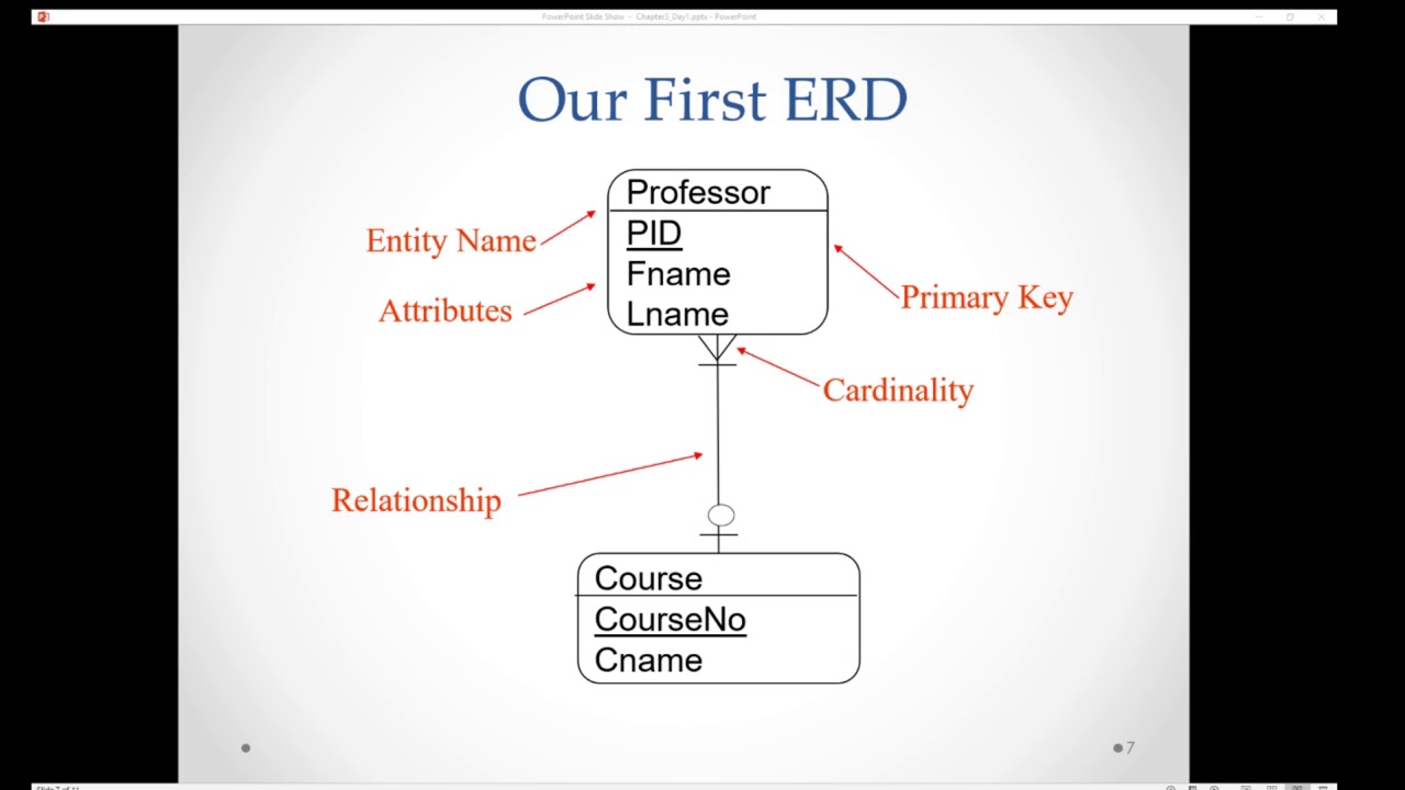 Database Theory - An Introduction to the Entity Relationship Diagram (ERD)