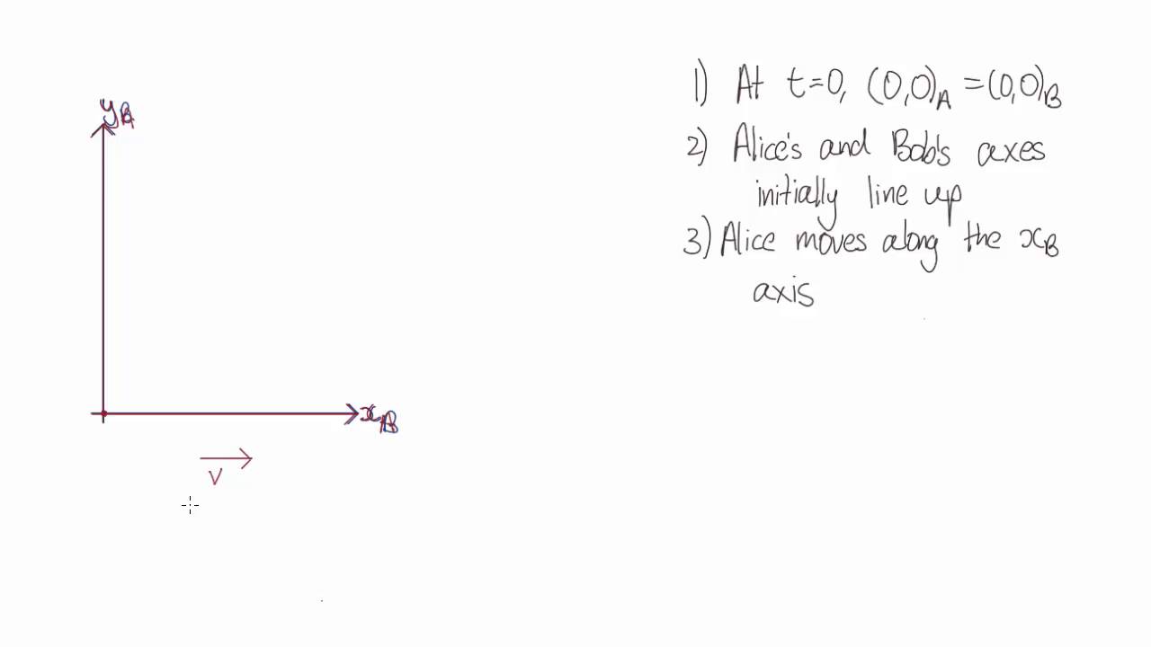 Frame transformations | Special Relativity | meriSTEM