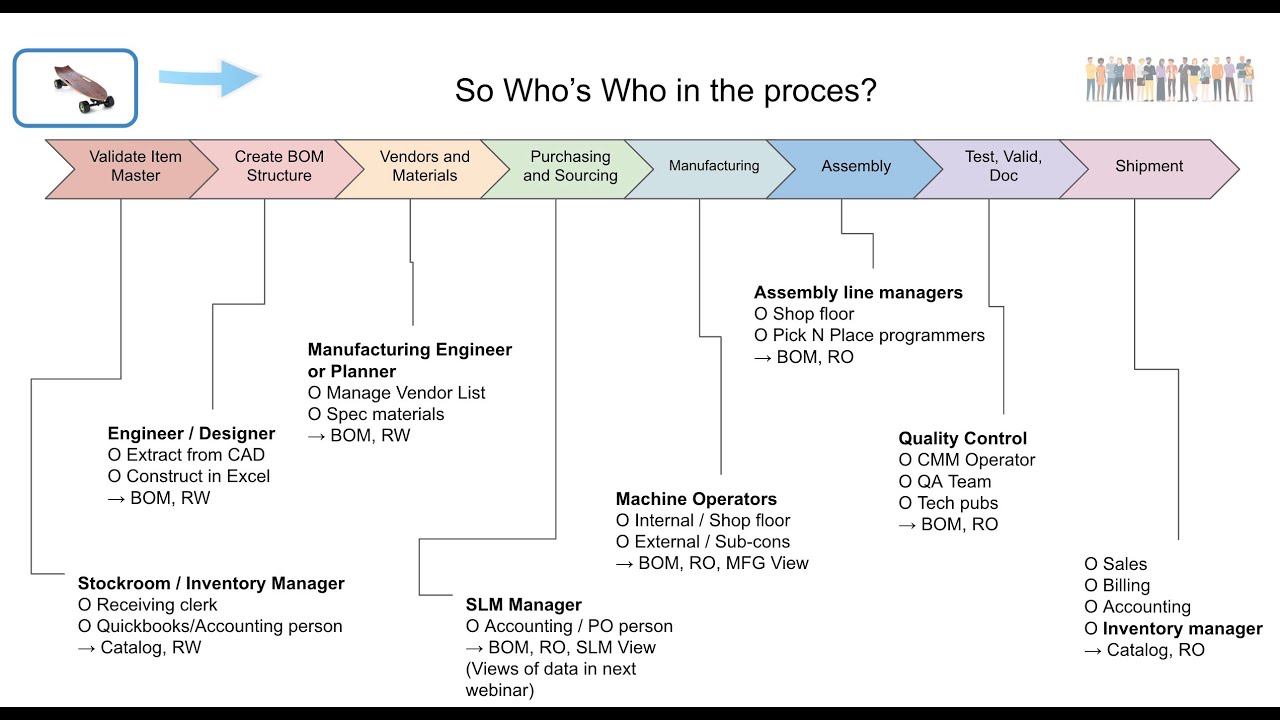 BOM Management: Who's Who in creating an effective BOM process?