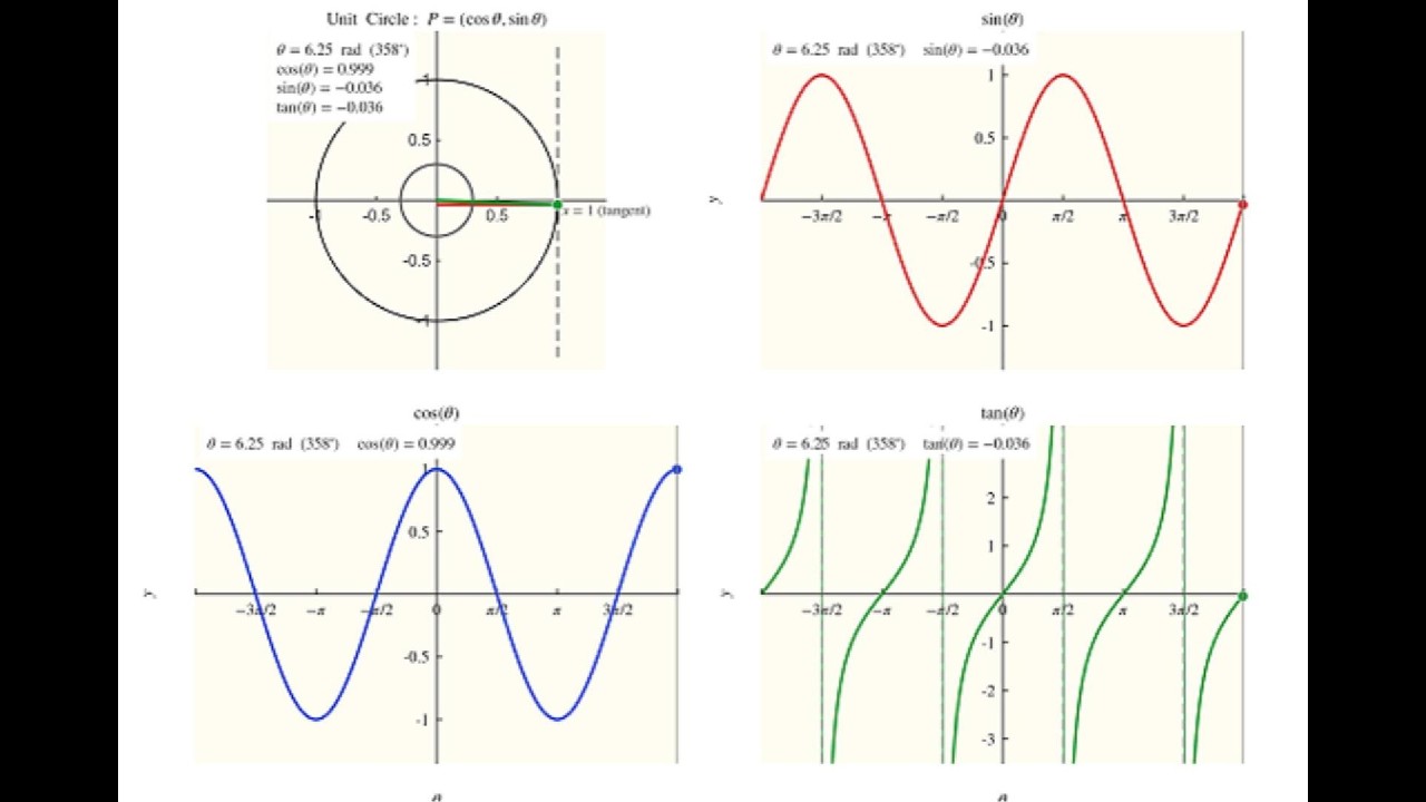 Animated basic trigonometric graphs