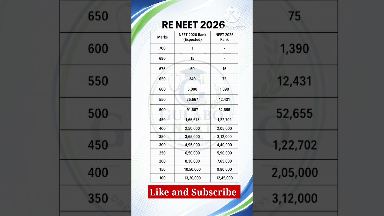 RE NEET 2026 Expected Cutoff Marks vs Rank Prediction #reneet #reneet2026
