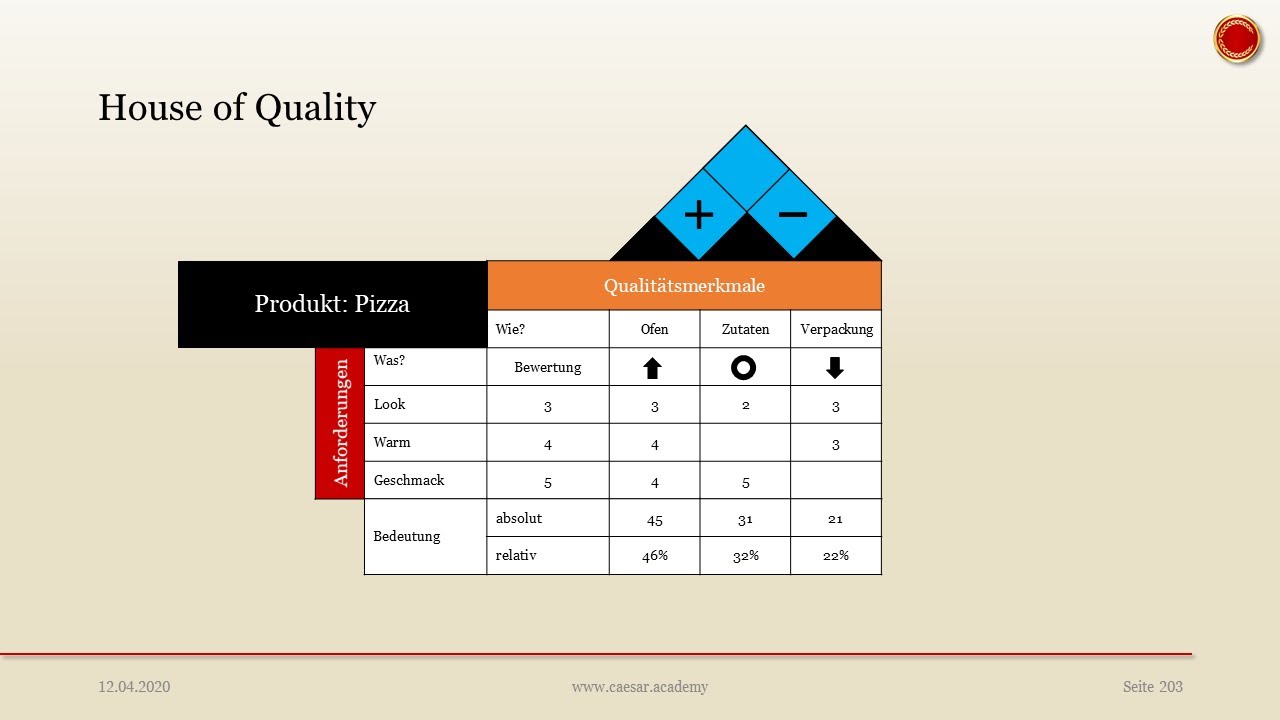 Quality Function Deployment - 👨🏼‍🎓 EINFACH ERKLÄRT 👩🏼‍🎓