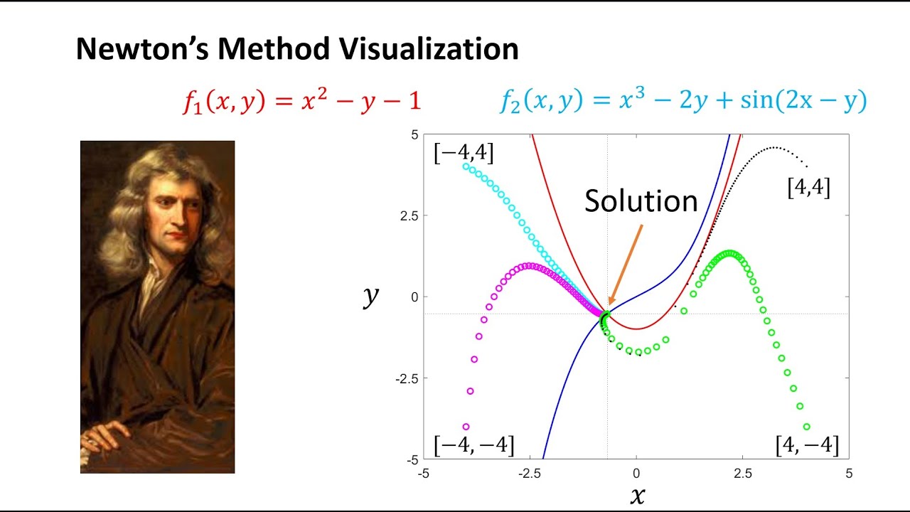 Newton Method Visulaization