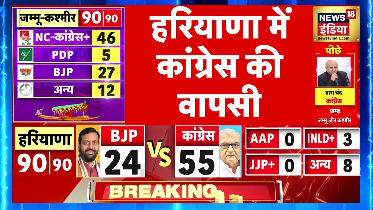 Haryana Election Results LIVE: हरियाणा में कांग्रेस की वापसी | BJP VS Congress | Breaking News