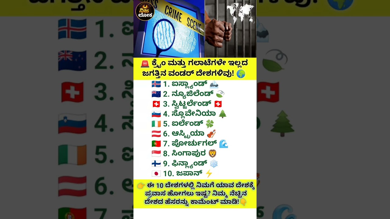 ಕ್ರೈಮ್ ಇಲ್ಲದ ಜಗತ್ತಿನ ವಂಡರ್ ದೇಶಗಳು ಯಾವುವು ಗೊತ್ತಾ? 🚨🌍 #shorts #viral #facts #trending