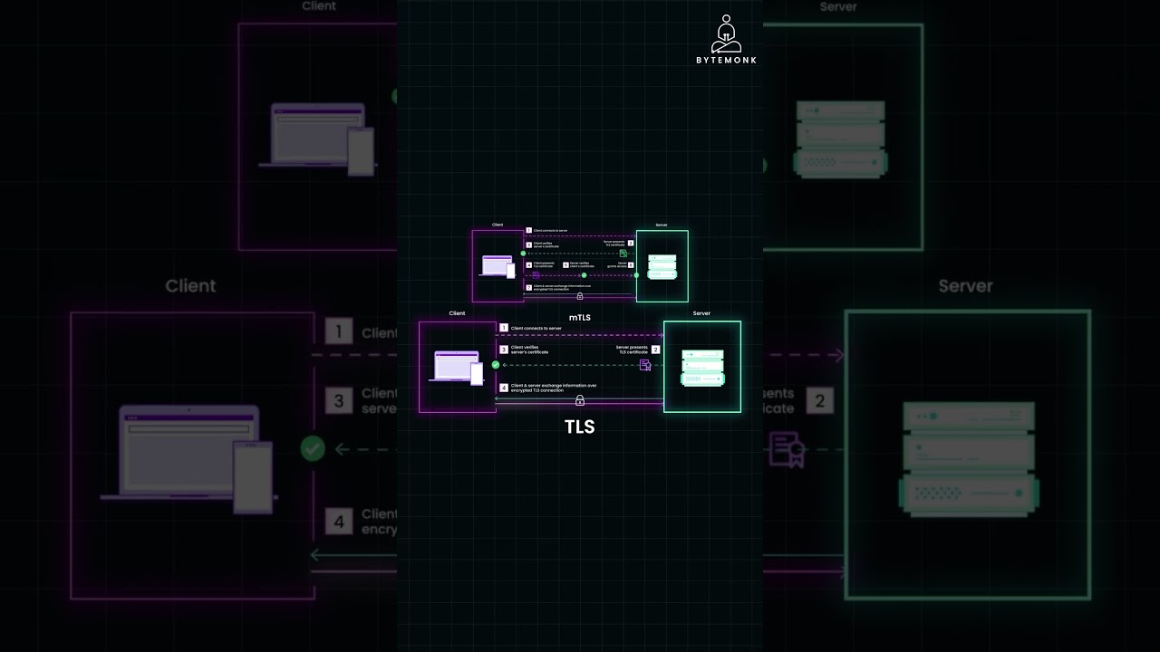Understanding mTLS: How It Enhances Security