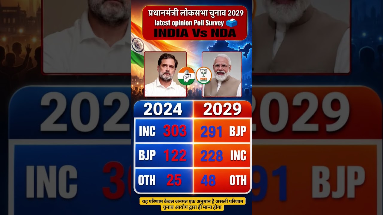 Lok Sabha Elections 2029 Latest Opinion Poll: Who will be next PM? Rahul Gandhi VS Modi BJP #bjp