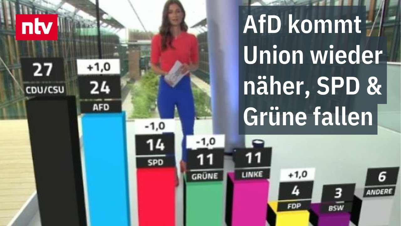 AfD kommt Union wieder näher, SPD und Grüne fallen