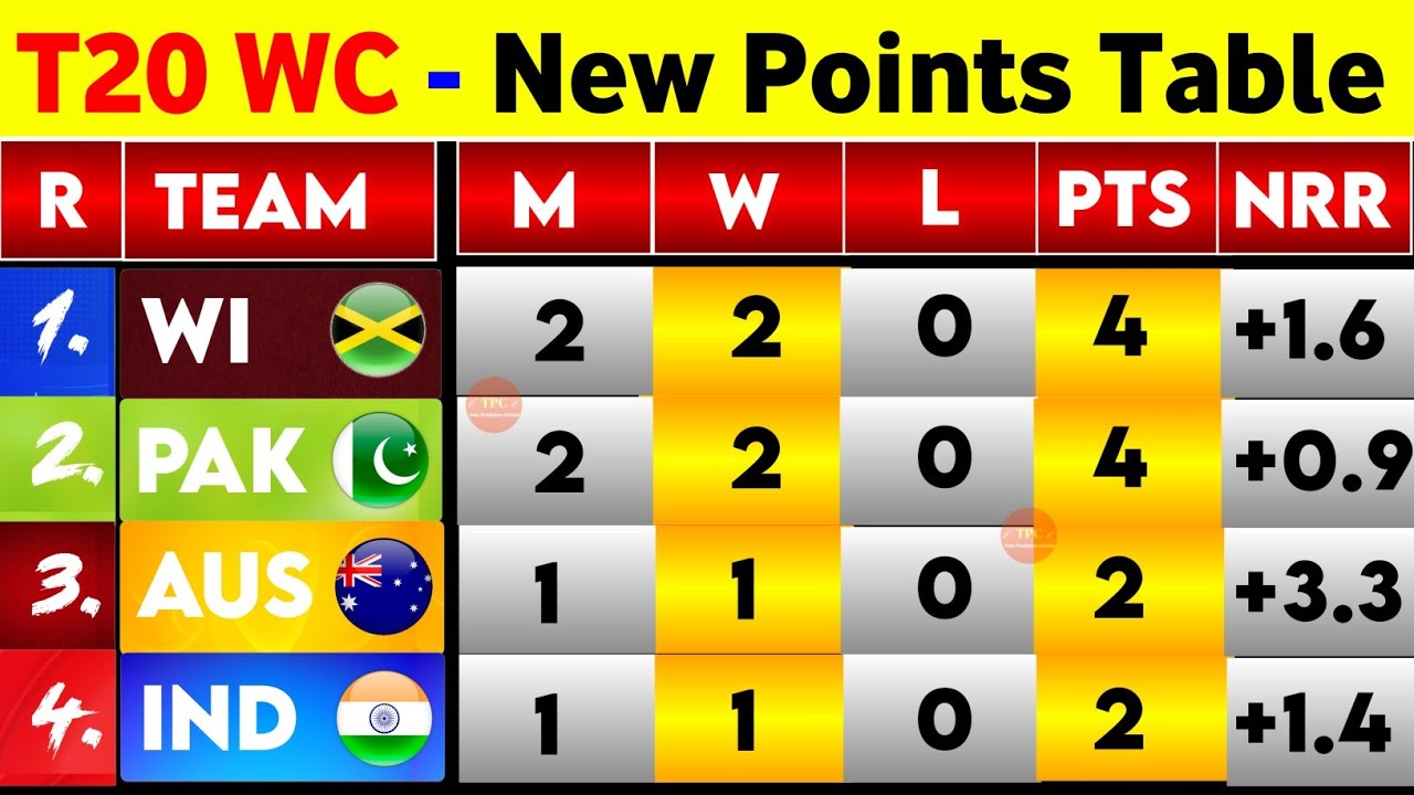 T20 World Cup 2026 Points Table - After Wi Vs Eng 15Th Match || Points Table T20 World Cup 2026