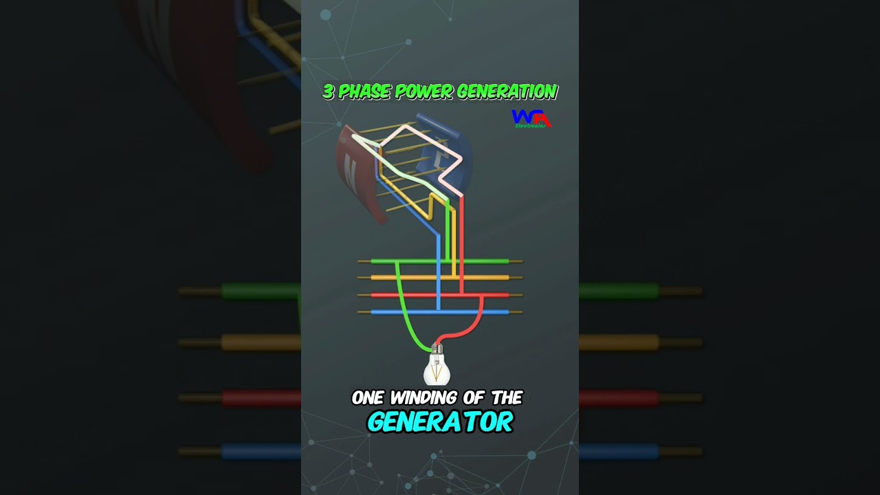 Three Phase Power Generation.. How It works? #generator #generators #powergeneration