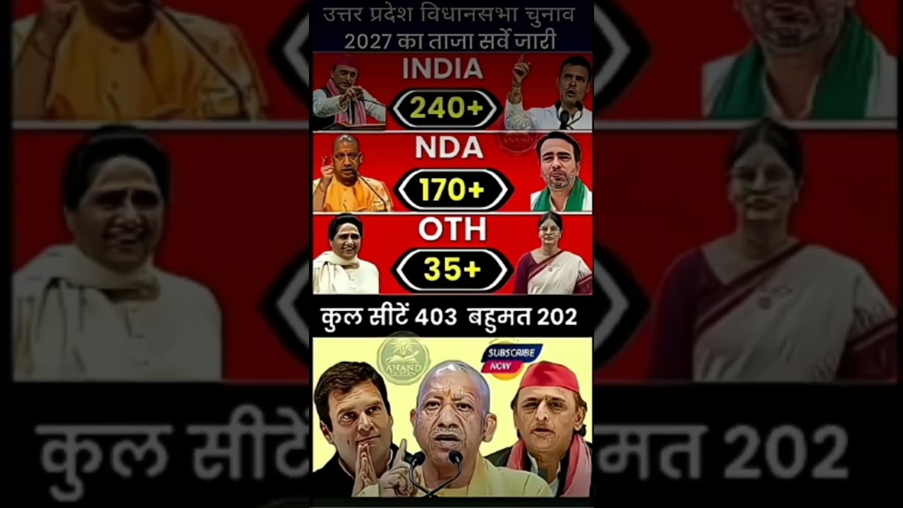 UP Election 2027: 403-Seat Mega Battle 😱 BJP 252+ or SP 142+? Latest Opinion Poll