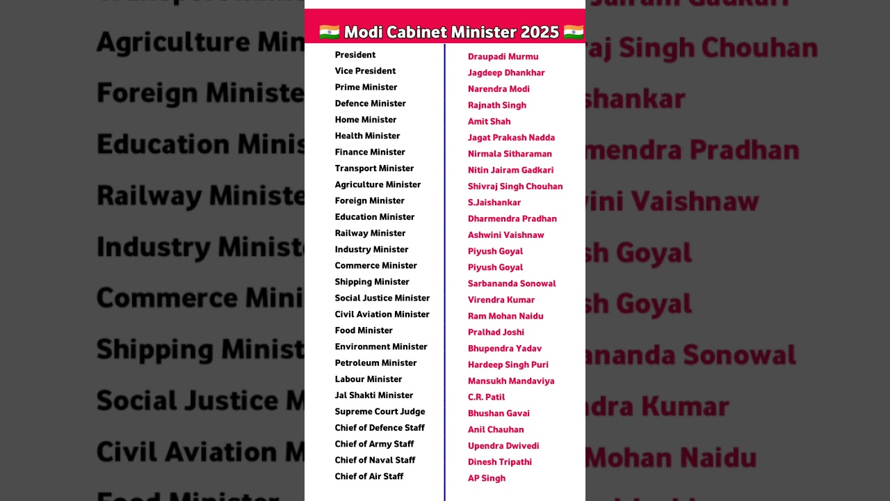 Cabinet minister of India 2025 | Modi Cabinet Minister 2025 | President | Prime minister #shorts