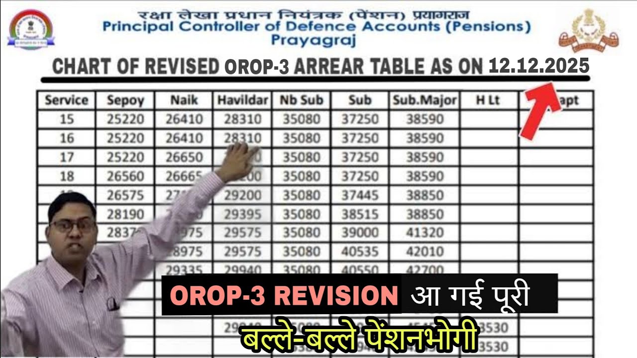 खुशखबरी, OROP-3 पर PCDA और MoD का तोहफा DA/DR | OROP-3 ARREAR जारी! Equal MSP & 8th CPC