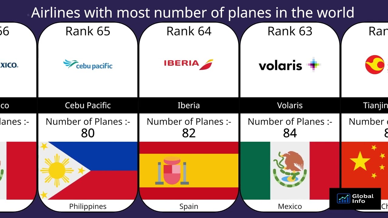 Top Airlines With The Biggest Aircraft Fleets In The World | Plane Count Comparison