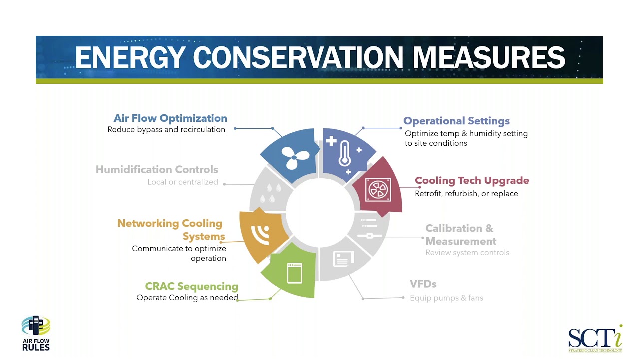 Energy Conservation Measures (ECMs)