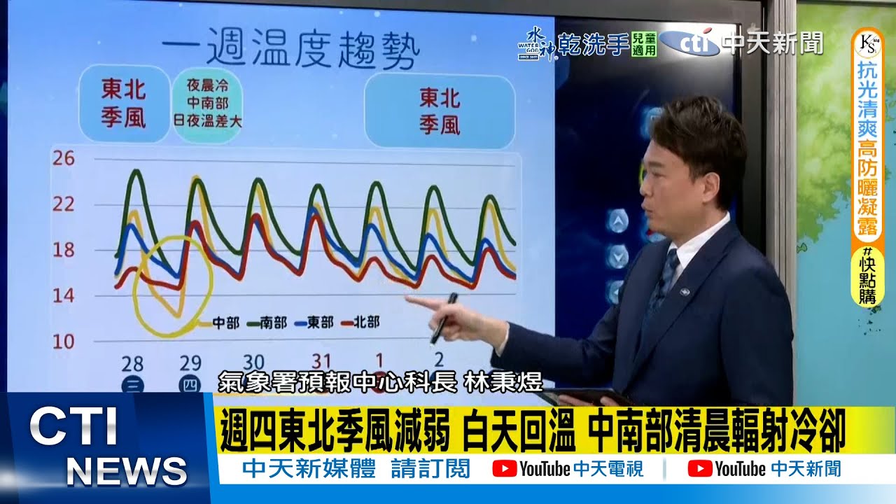 【每日必看】週四東北季風減弱 白天回溫 中南部清晨輻射冷卻｜今晨低溫12度 下波冷空氣更強 氣溫恐