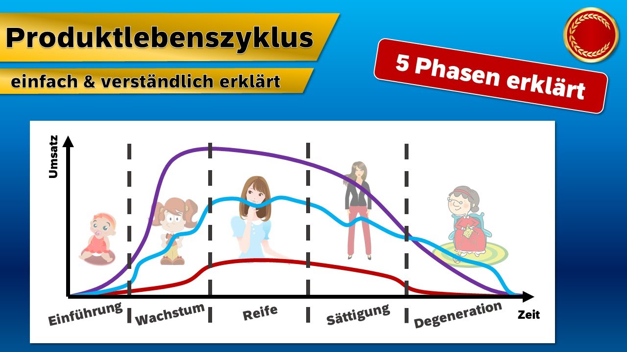 Produktlebenszyklus - 👨🏼&zwj;🎓 EINFACH ERKL&Auml;RT 👩🏼&zwj;🎓