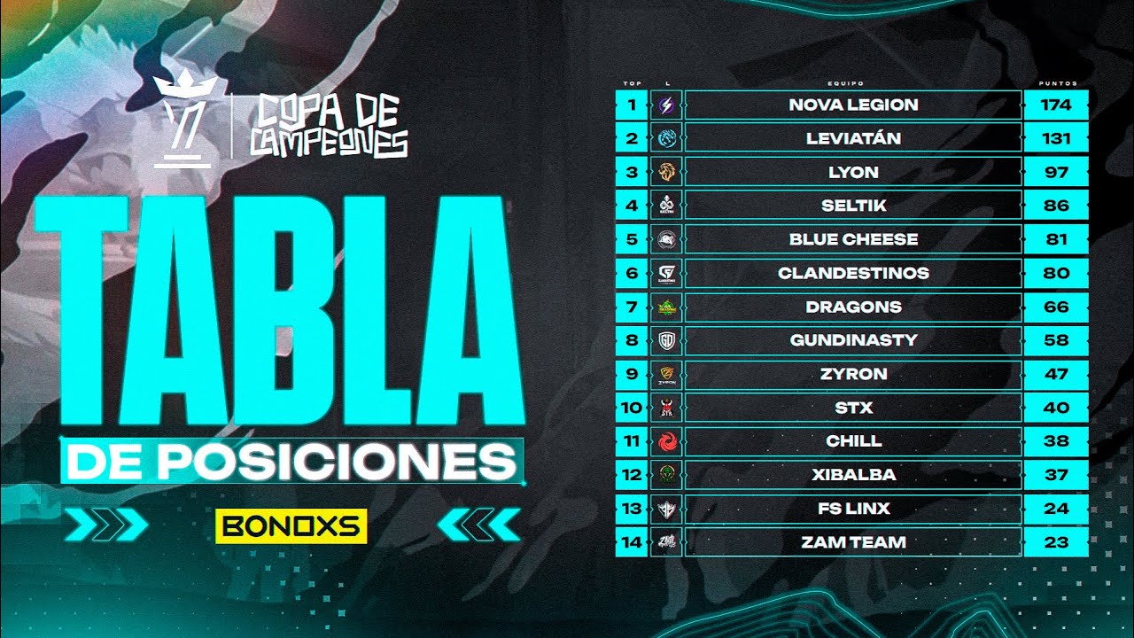 ASI QUEDAMOS TOP 1 EN EL PRIMER DIA DE COPA DE CAMPEONES ⚡ // ROG PHONE 8