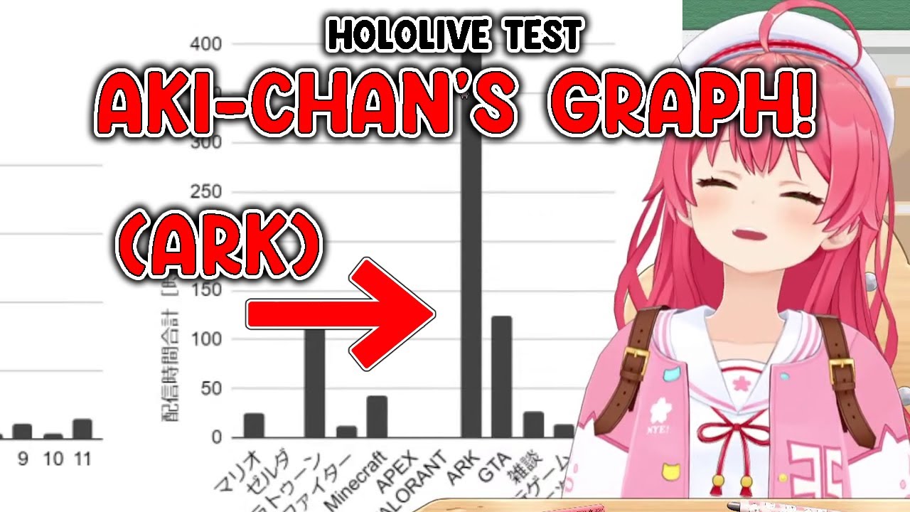 Miko tries the Hololive test and finds Akichan's high Ark graphics, making her burst into laughter