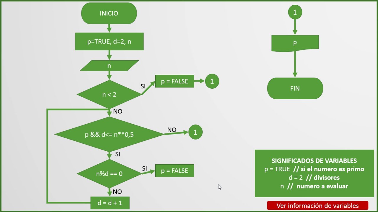 Diagrama de Flujo #9: Determinar si un número es Primo