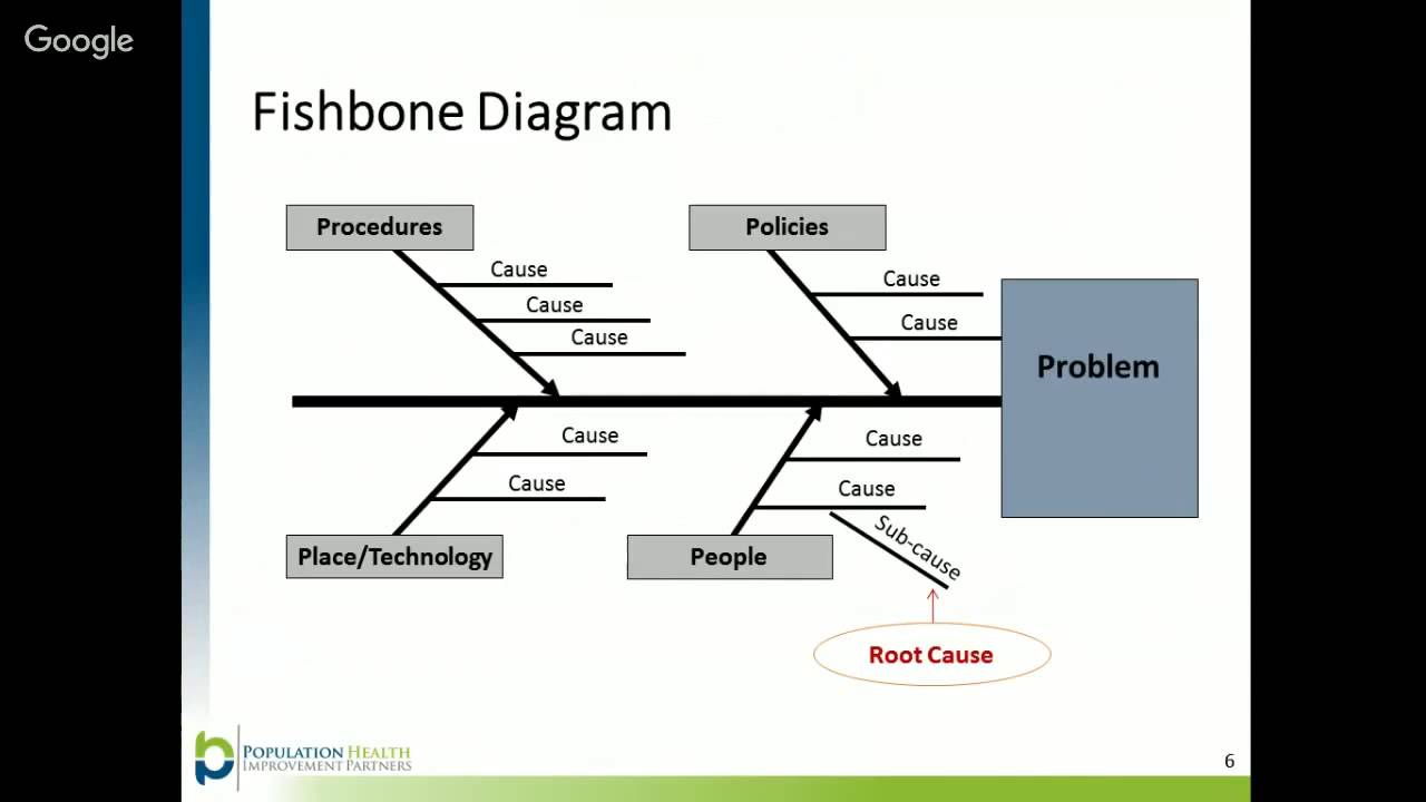 MCH QI Tools: Root Cause Analysis - Fishbone Diagram