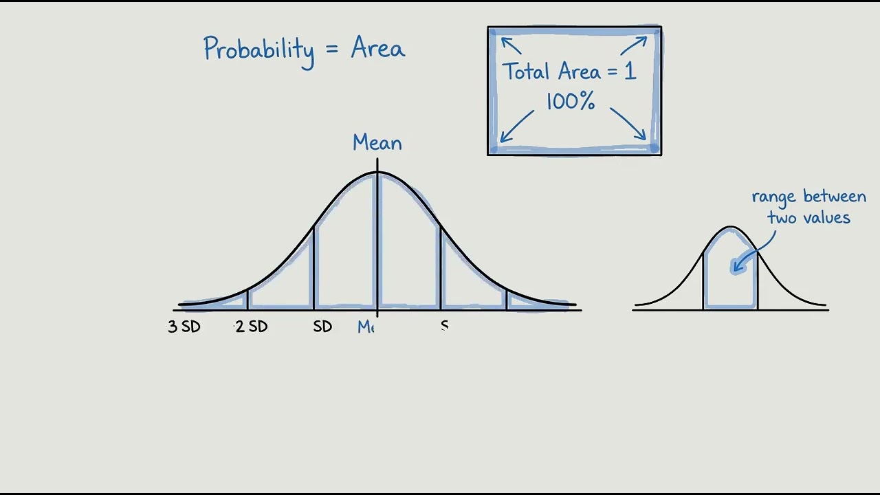 What is a normal distribution curve?