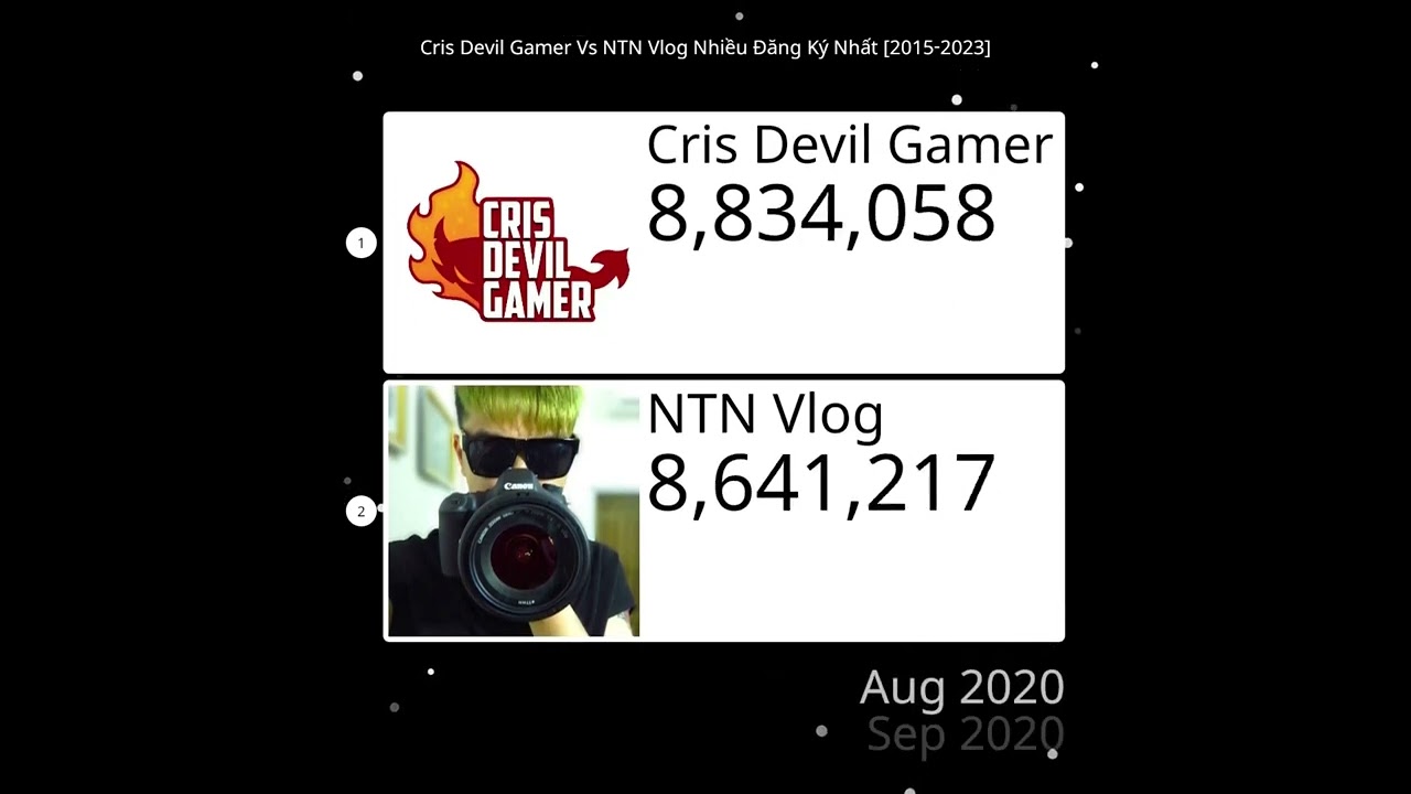 K&ecirc;nh Cris Devil Gamer Vs NTN Vlog Nhiều Đăng K&yacute; Nhất #shorts