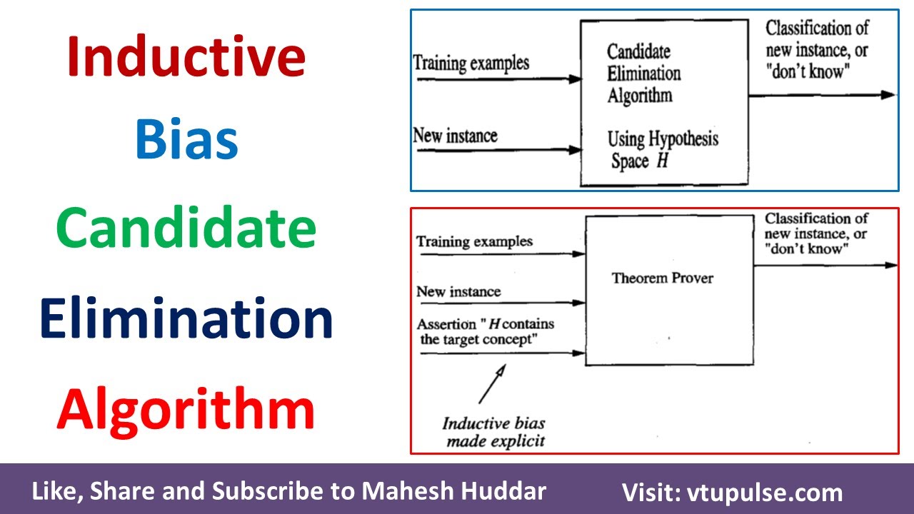 Inductive Bias Candidate Elimination Algorithm | Inductive System | Deductive System Mahesh Huddar