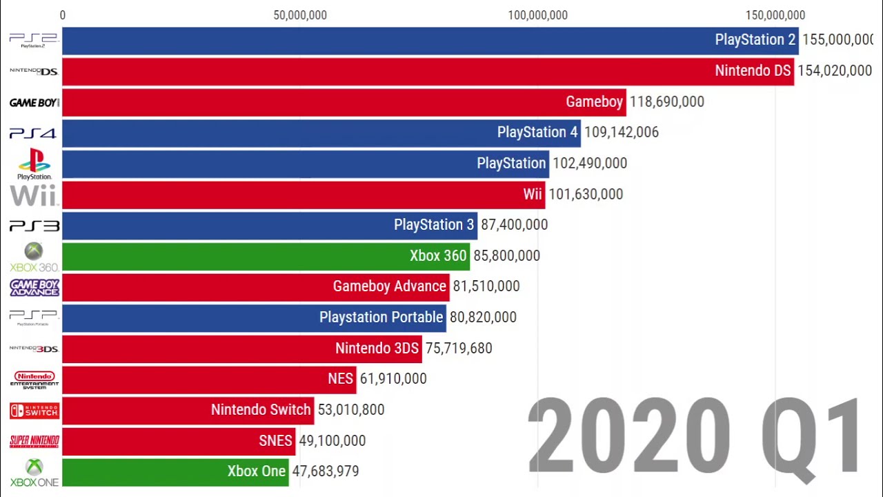 Best Selling Video Game Consoles (1977-2020)