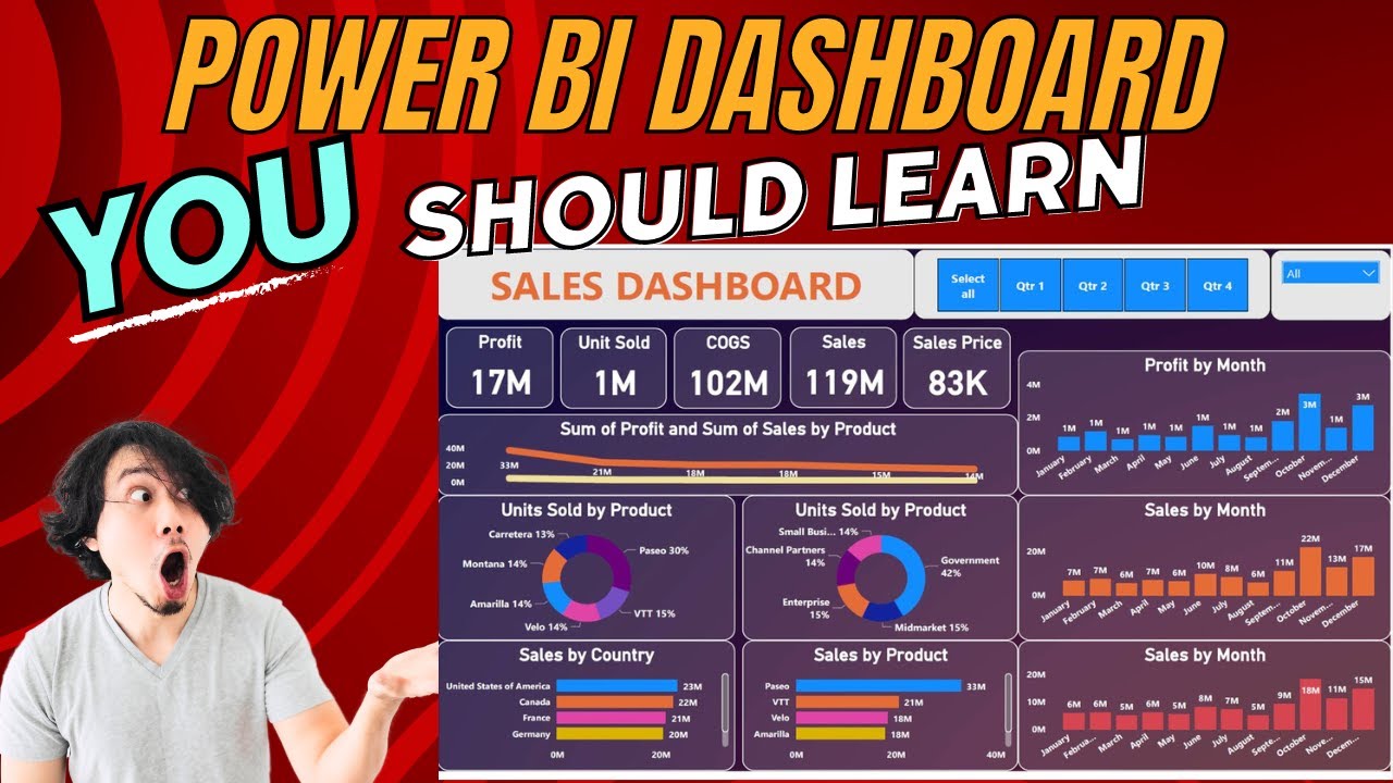 Power Bi tutorial for Beginners | Power BI Dashboard Project | Power BI Tutorial For Beginners