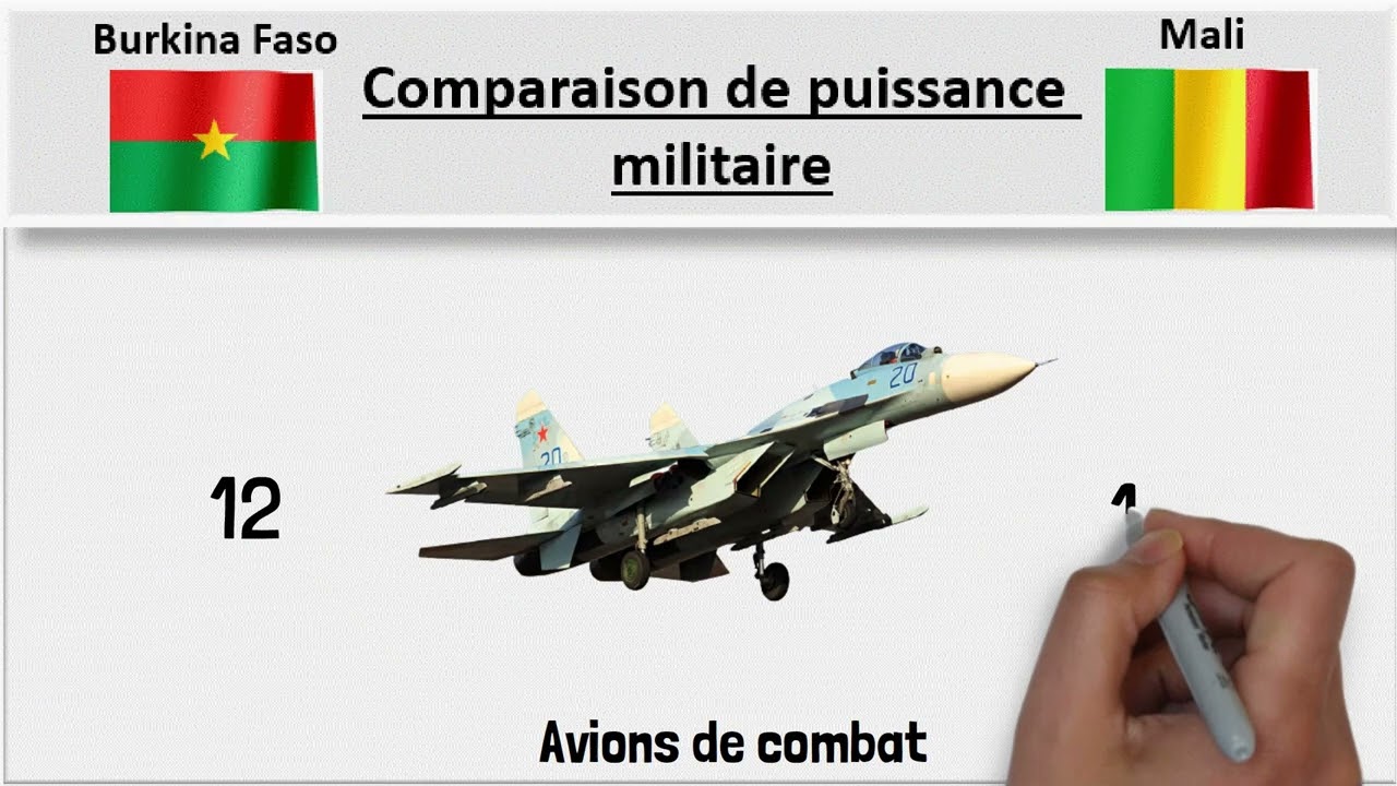 Burkina Faso-Mali : Comparaison  d'équipement militaire en 2023.