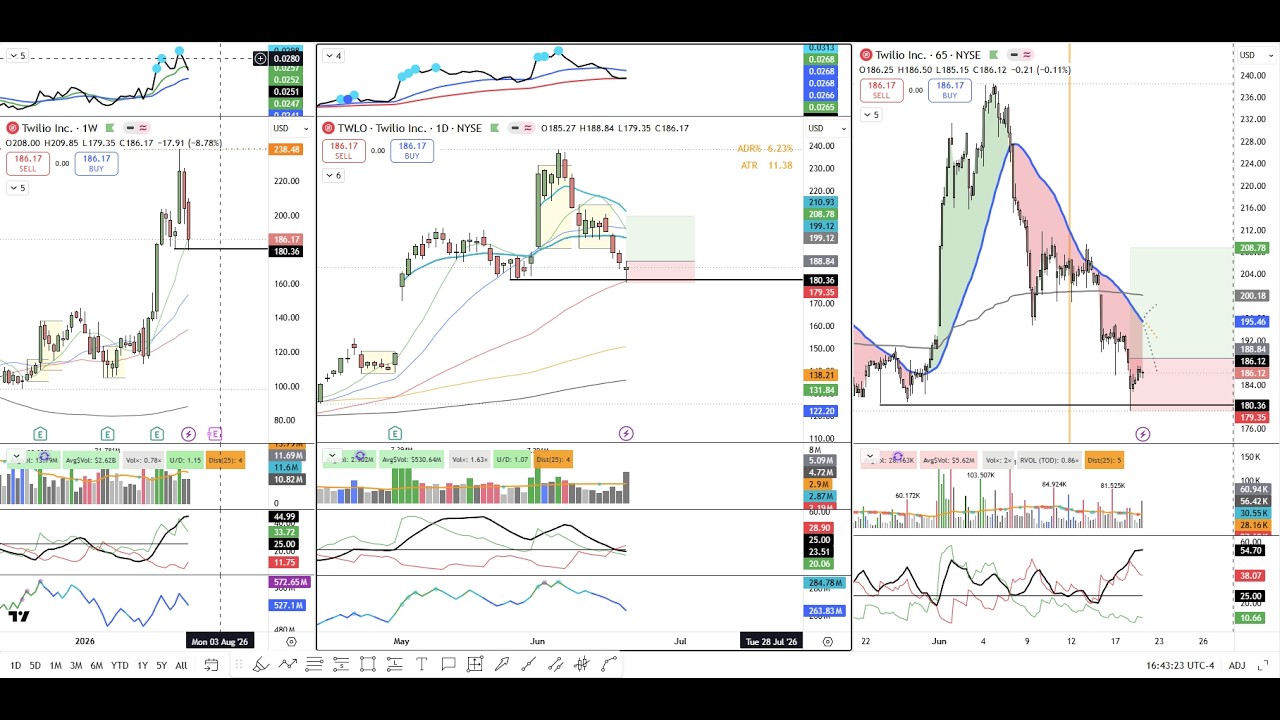 TWLO & SNOW - Bullish Trade Setups Forming