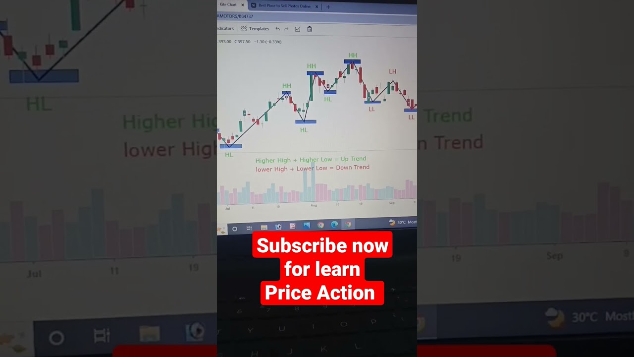 How to identify trend | higher high higher low trading strategy | price action trader