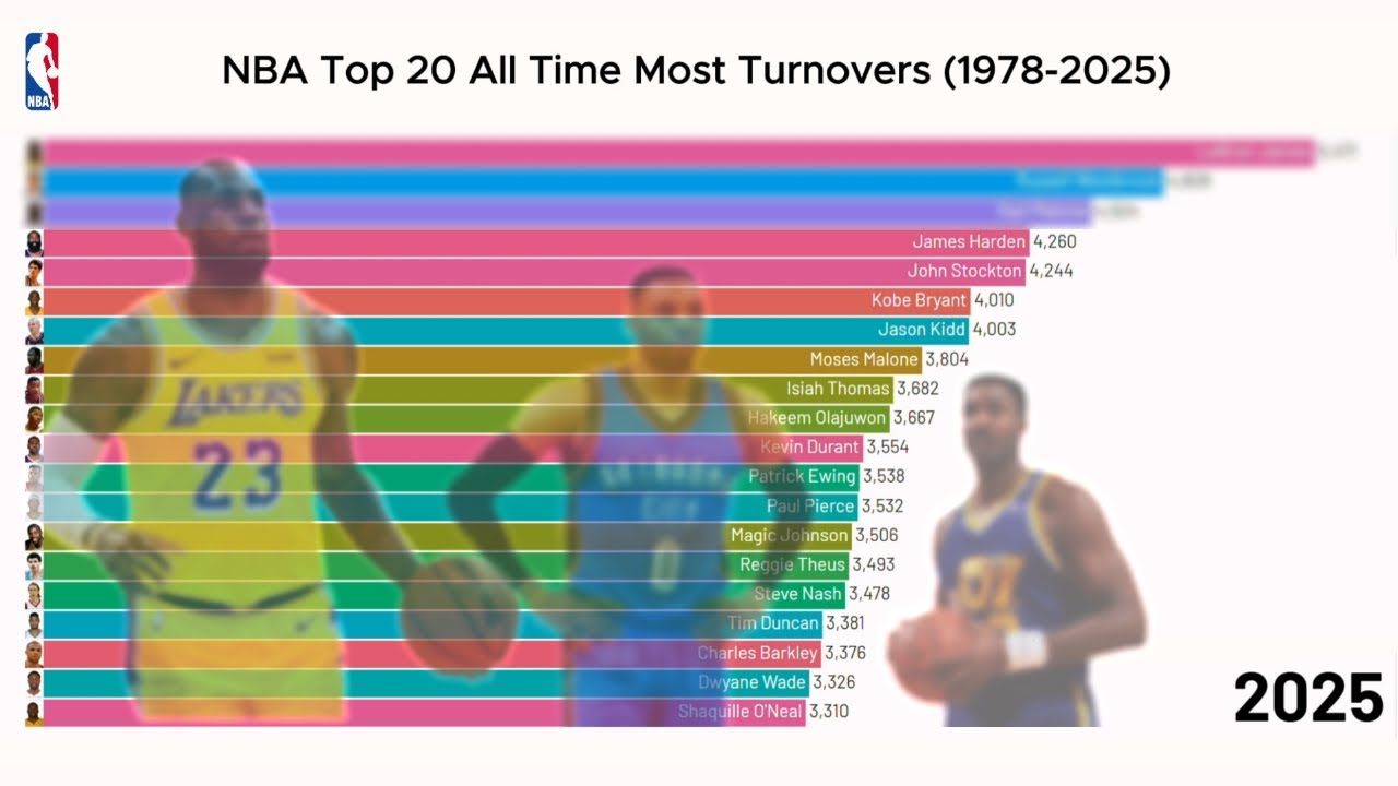 Can You Guess Who Leads The NBA in Turnovers ALL-TIME?
