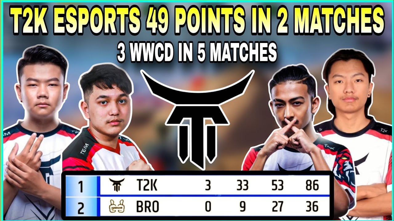 T2K Esports Domination 🔥 49 Points in 2 Matches 😱 | 3 Chicken Dinner in 5 Matches | kvn gaming