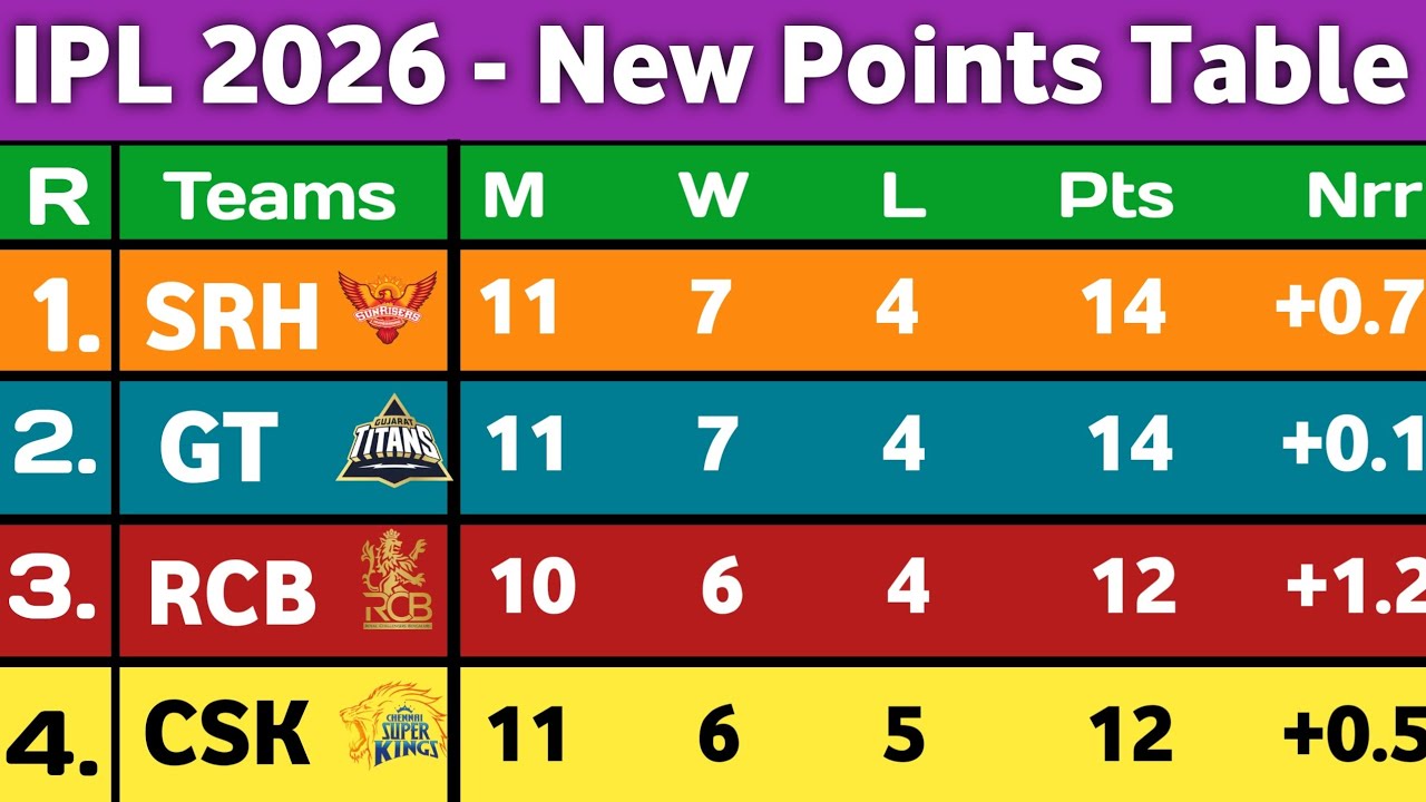 IPL Points Table 2026 - After Csk Vs Lsg Match 53rd || New Points Table IPL 2026