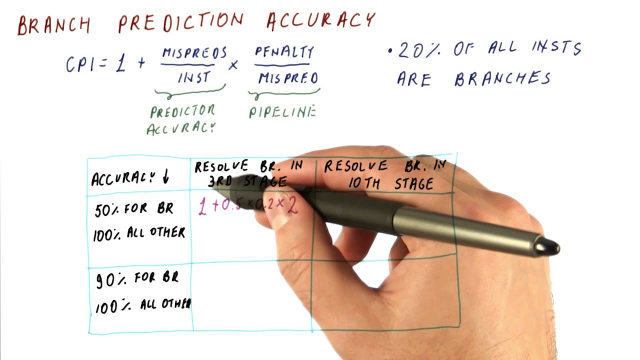 Branch Prediction Accuracy - Georgia Tech - HPCA: Part 1