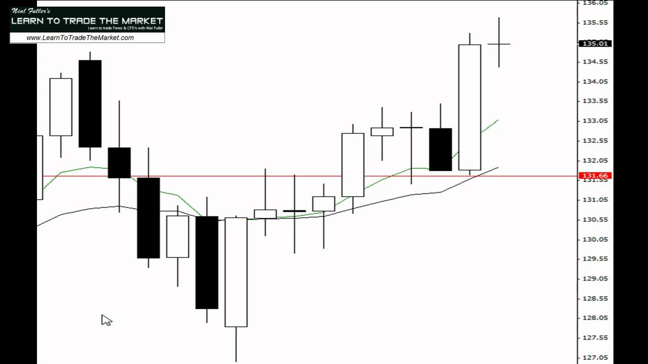 Develop a Forex Trading Plan - Using Confluence