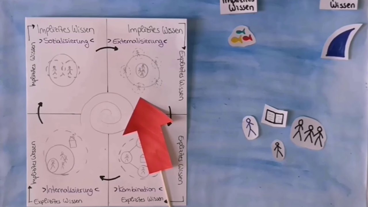 Divers explain: Implicit and Explicit Knowledge and the SECI-Model