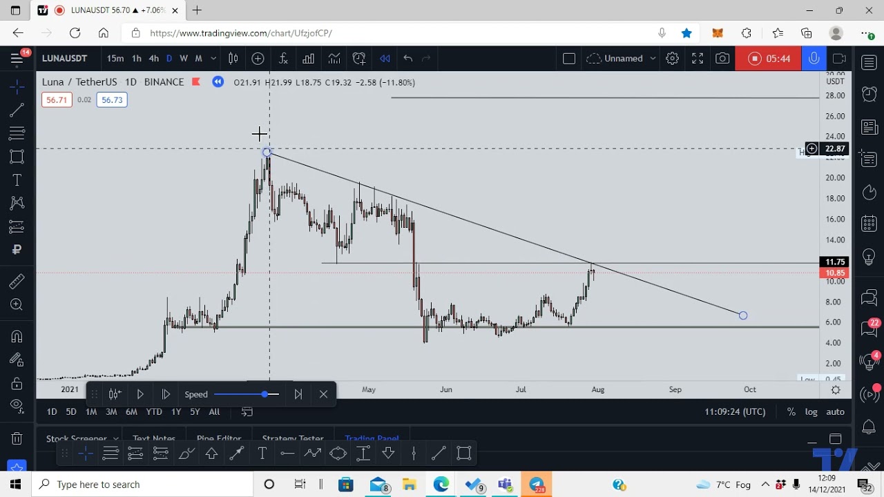 LUNAUSD - MULTI TIMEFRAME UPDATE | Technical #Analysis | Trading Opportunity | $LUNA #LUNAUSDT